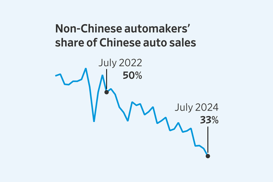 How China is becoming a money pit for foreign automakers