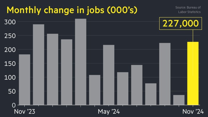 The US economy created an additional 227,000 jobs in November